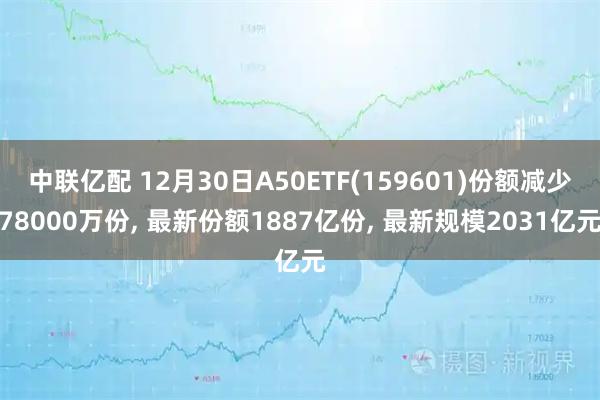 中联亿配 12月30日A50ETF(159601)份额减少78000万份, 最新份额1887亿份, 最新规模2031亿元